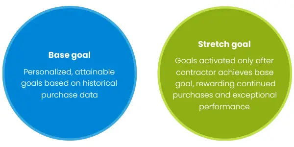 graphic defining base and stretch goals for contractors